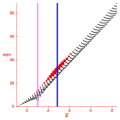 Peres lattice <N>